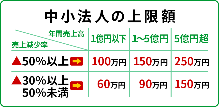 法人の上限額